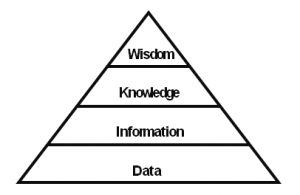 DIKW-diagram